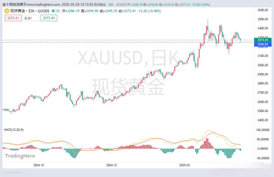 此刻黄金应该怎么做?