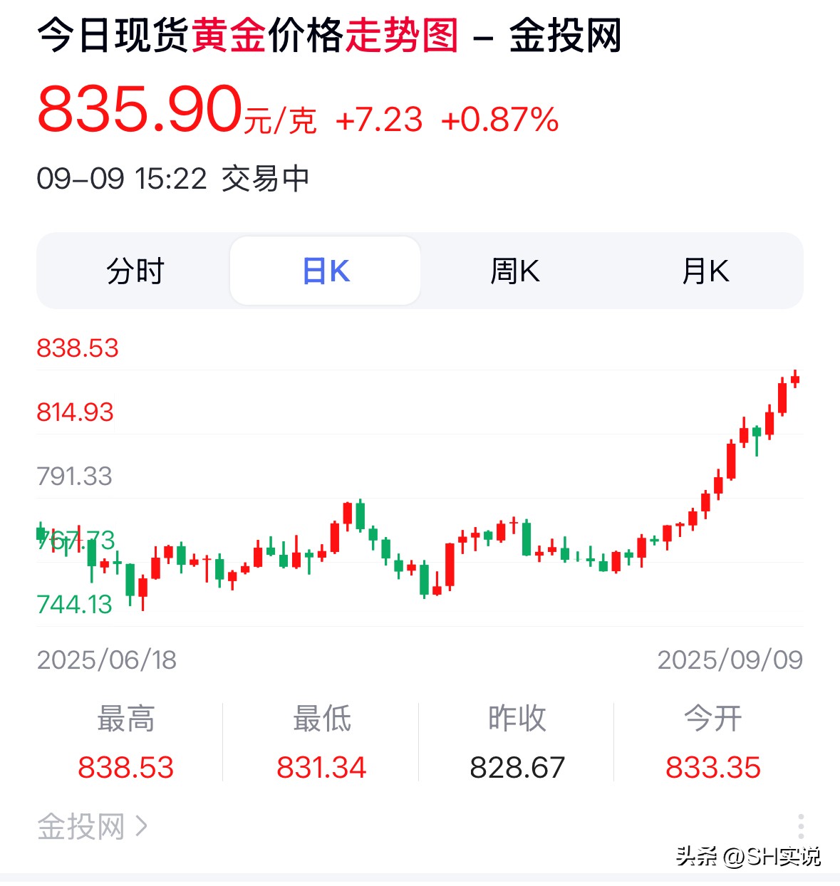 盘中黄金又创历史新高